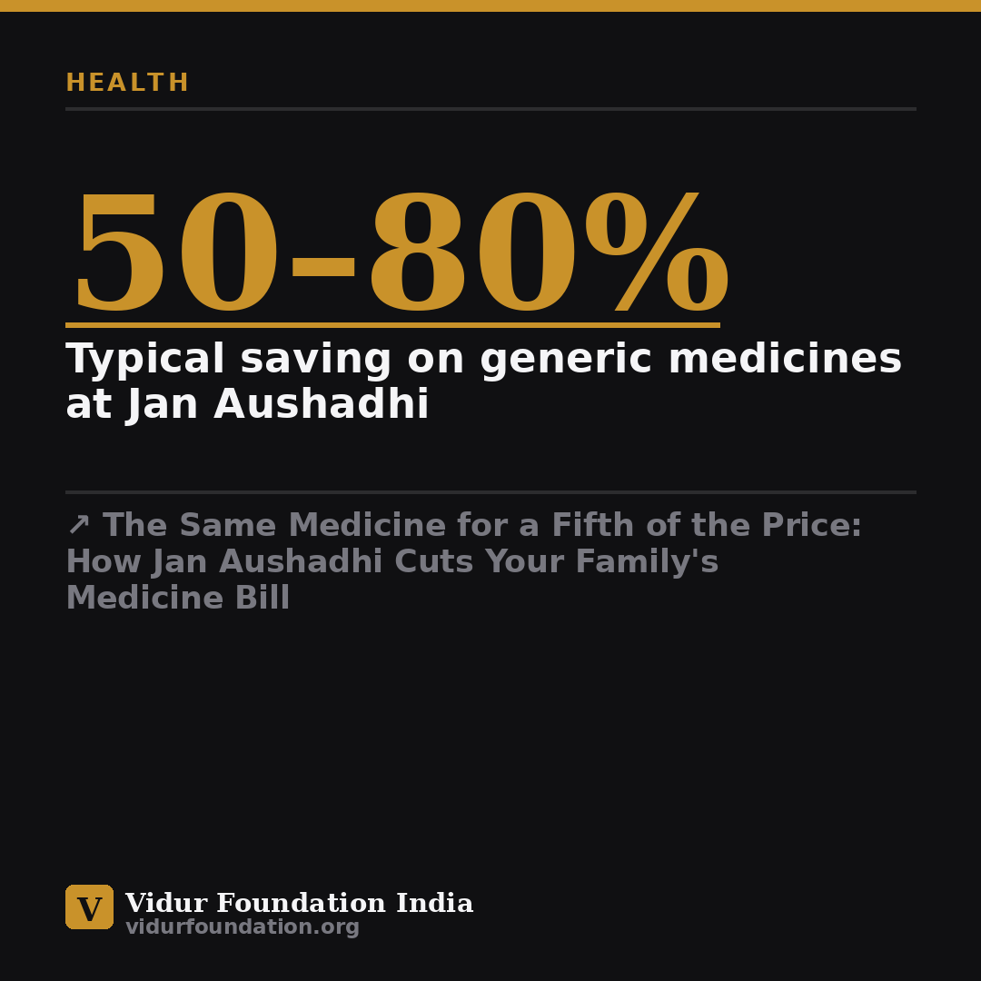 The Same Medicine for a Fifth of the Price: How Jan Aushadhi Cuts Your Family's Medicine Bill — key fact card