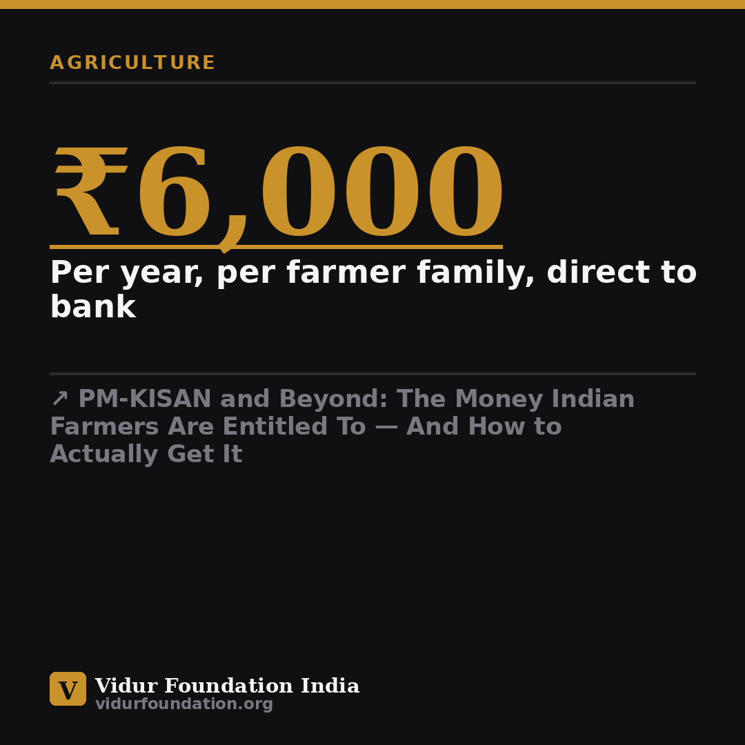 PM-KISAN and Beyond: The Money Indian Farmers Are Entitled To — And How to Actually Get It — key fact card