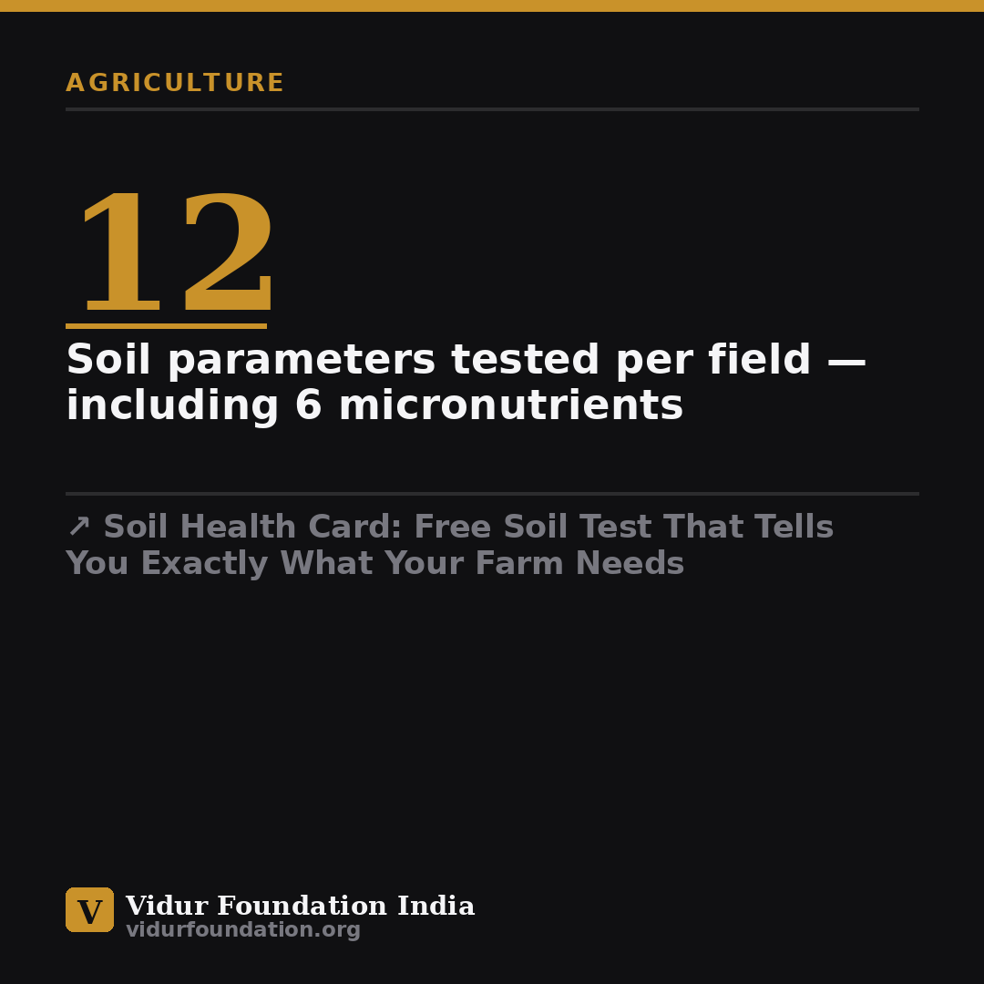 Soil Health Card: Free Soil Test That Tells You Exactly What Your Farm Needs — key fact card